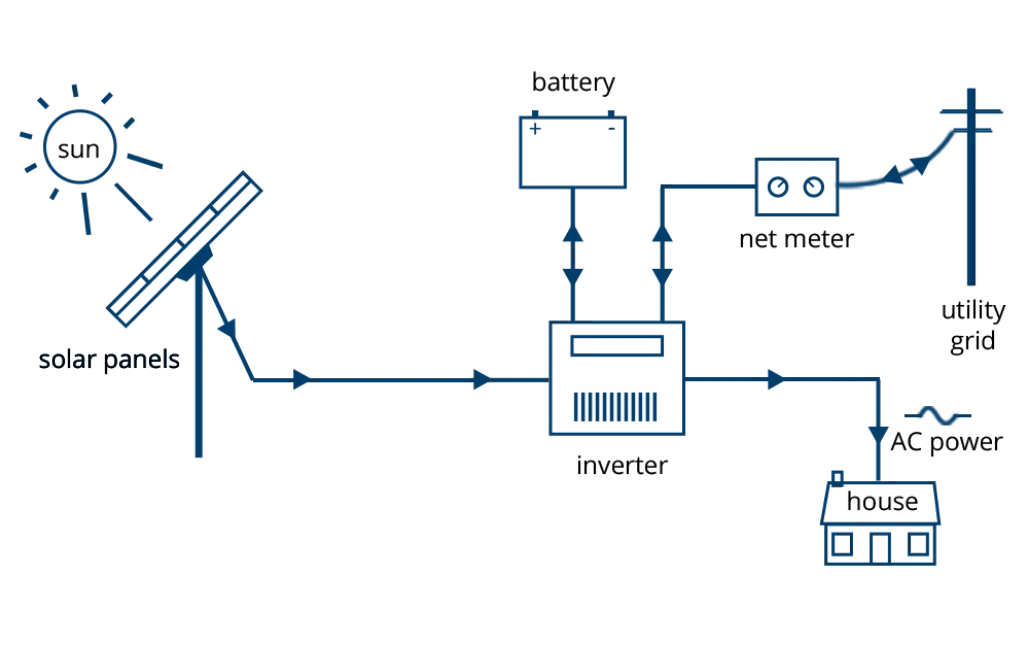 Hybrid System