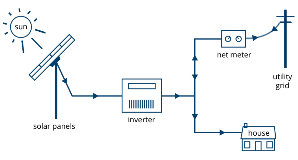 On-Grid System